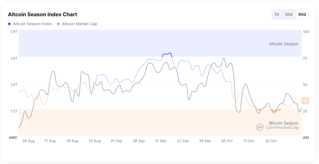 Altcoin Season Index Brightens Up To 32 As Bittensor, Zcash, And DeXe Advance