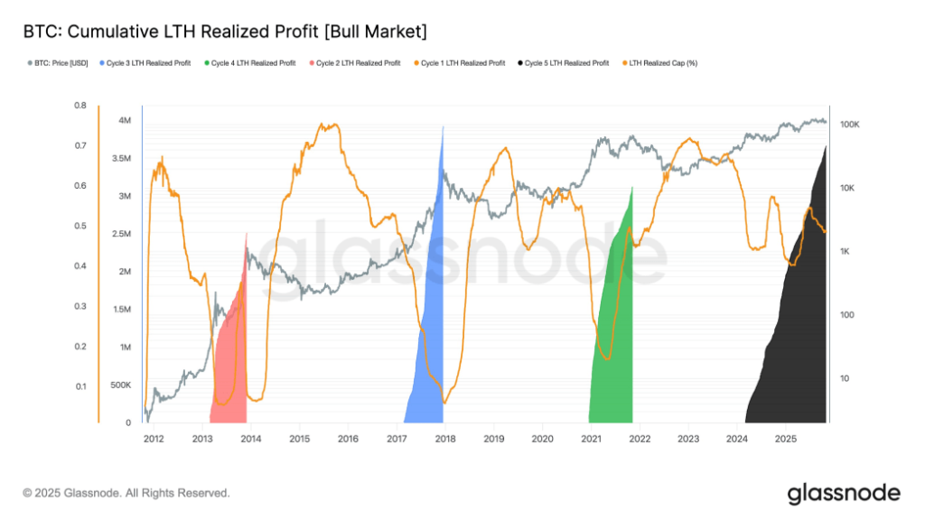 Cumulative profit realized by long-term holders (LTHs)