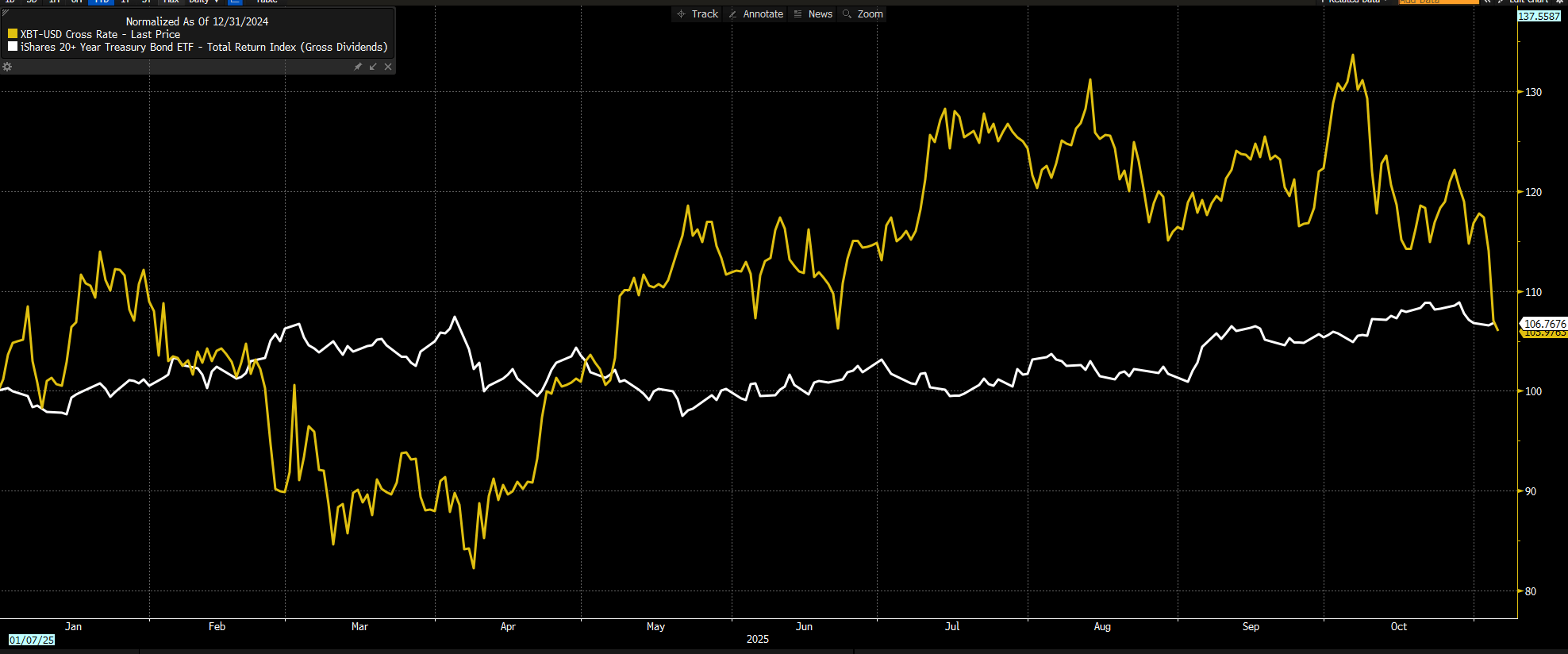Bitcoin vs US Treasuries Performance