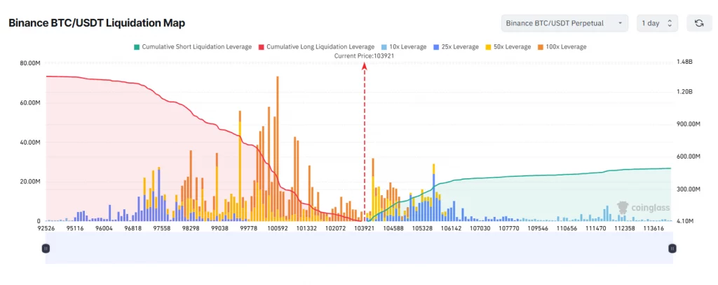 Bitcoin shows signs of local bottom as short liquidity clusters form