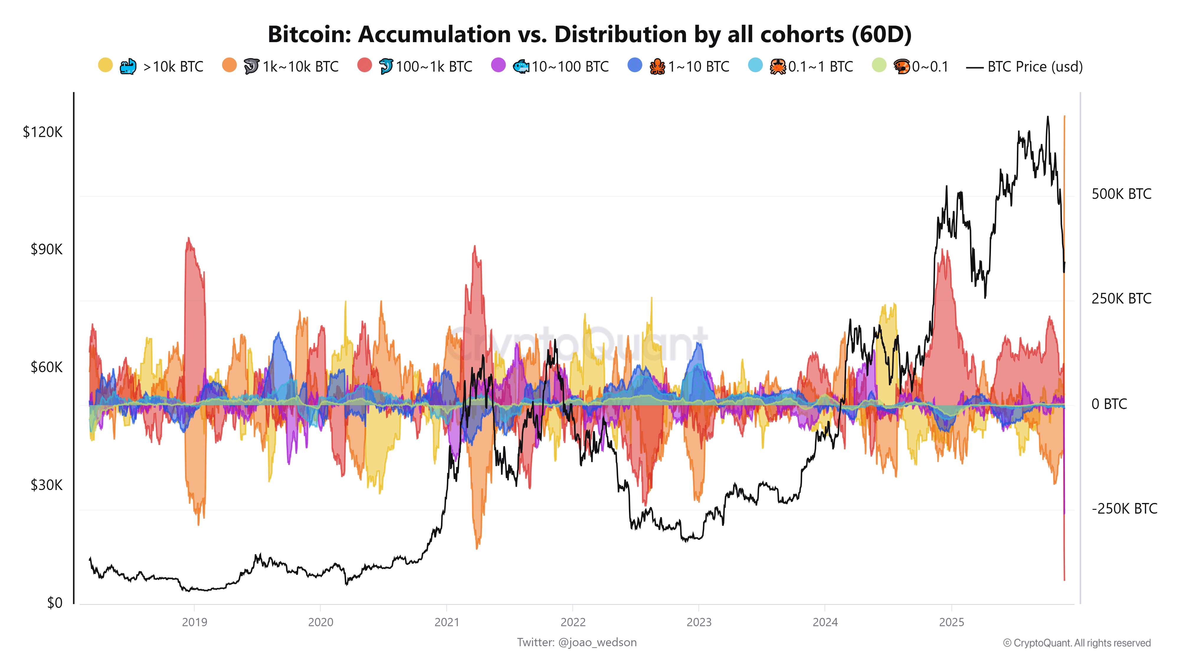 Bitcoin Accumulation