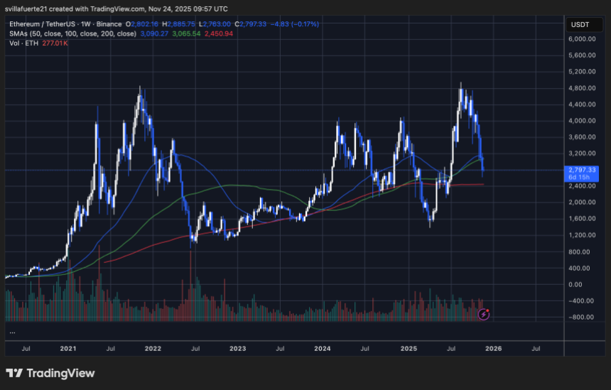 ETH testing key demand level | Source: ETHUSDT chart on TradingView