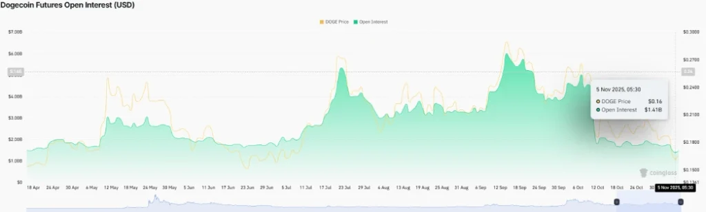 Dogecoin Futures Open Interest Dogecoin Futures Open Interest