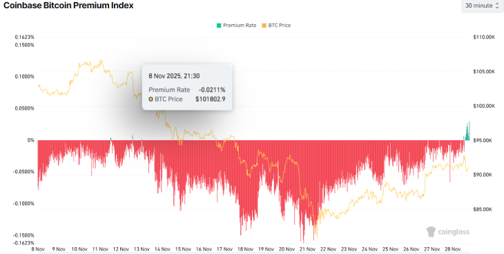 Coinbase Bitcoin Premium index