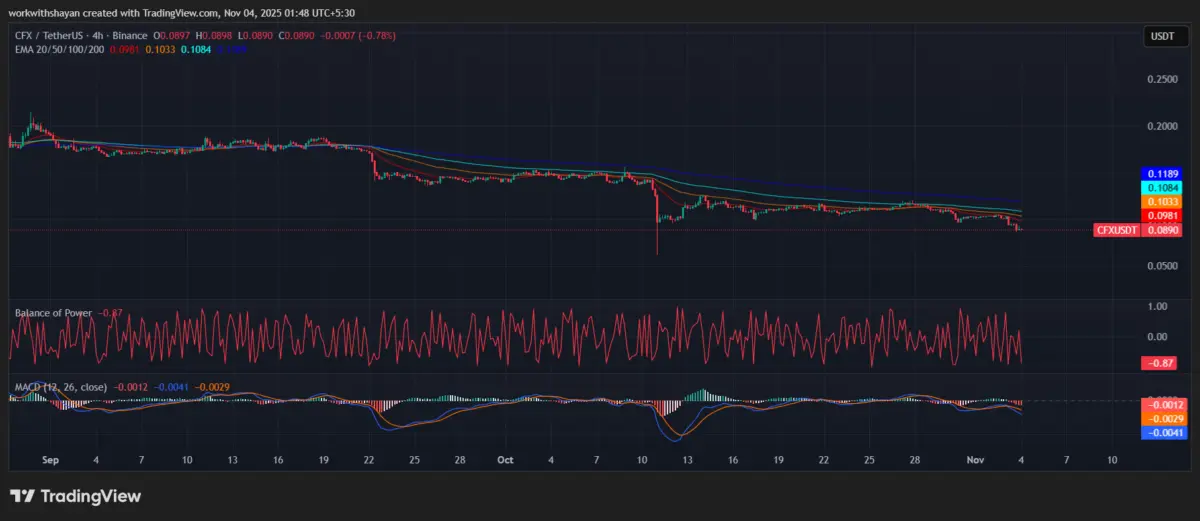 CFX/USDT Price Chart By TradingView