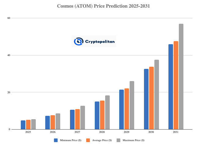 Cosmos price prediction 2025-2031