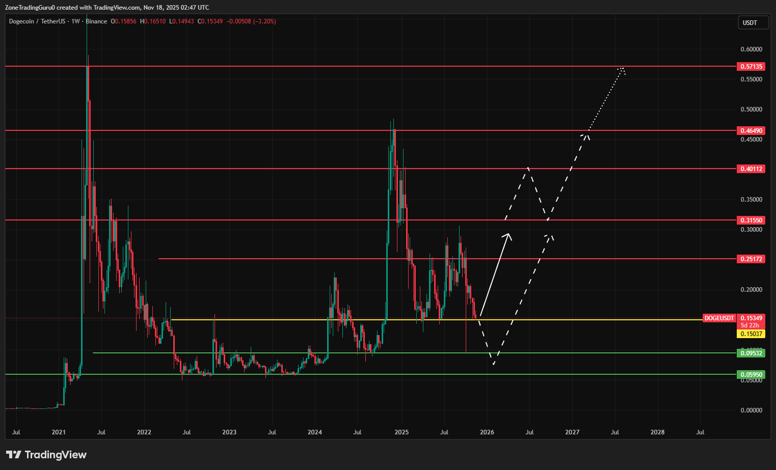 DOGE W1 Candle Chart and Its Key Levels