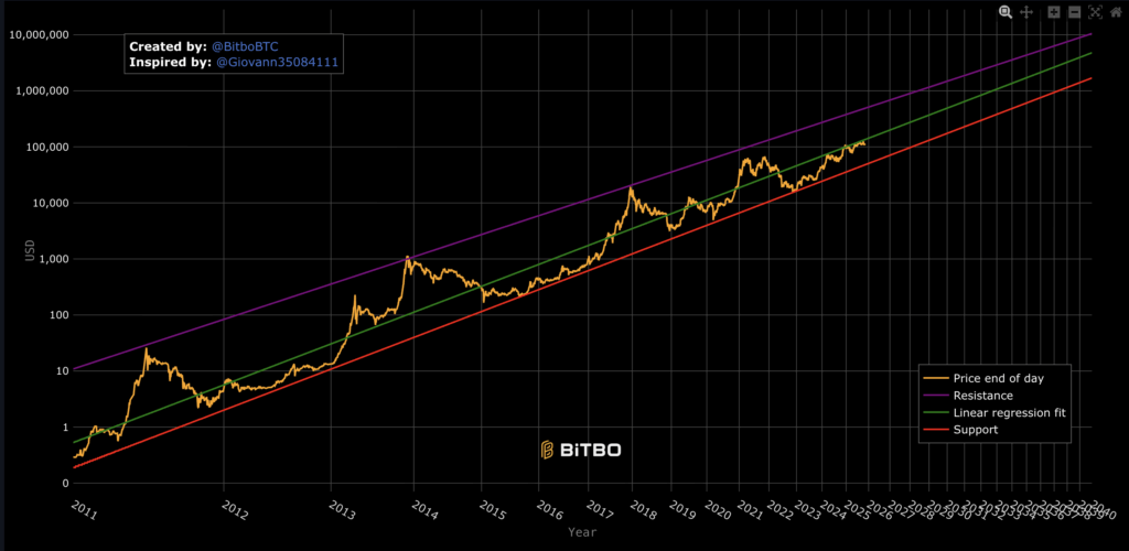Bitcoin Power Law (Source: BiTBO)