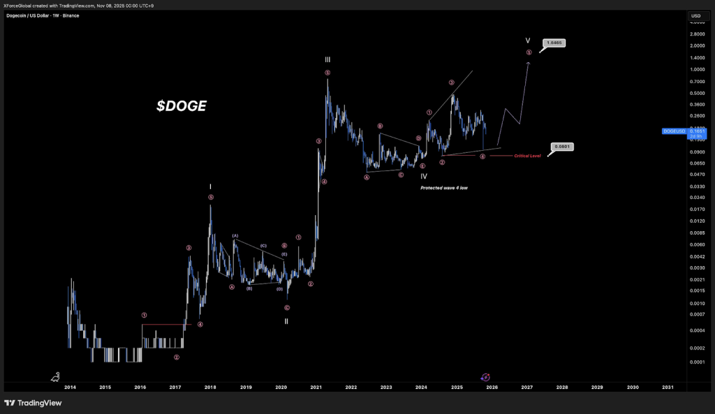Dogecoin Price Prediction: Bitwise ETF Filing Hints at November Launch - Could DOGE Price See a $1.2 Breakout?