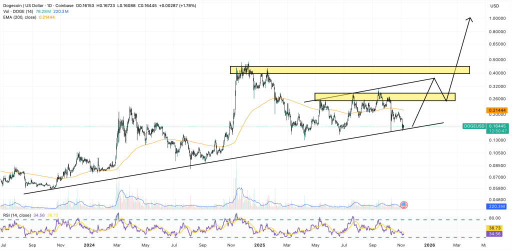 Dogecoin Price Prediction: Top Analyst Flashes Buy Signal – Could DOGE 2x From Here?