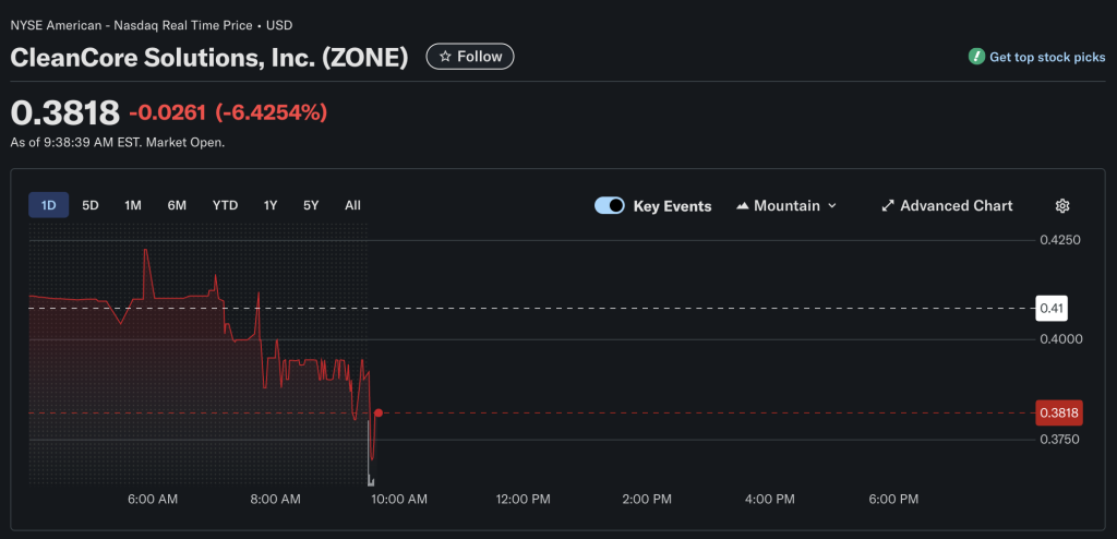Dogecoin Treasury Bet Backfires: CleanCore Stock Crashes 78% to Record Low