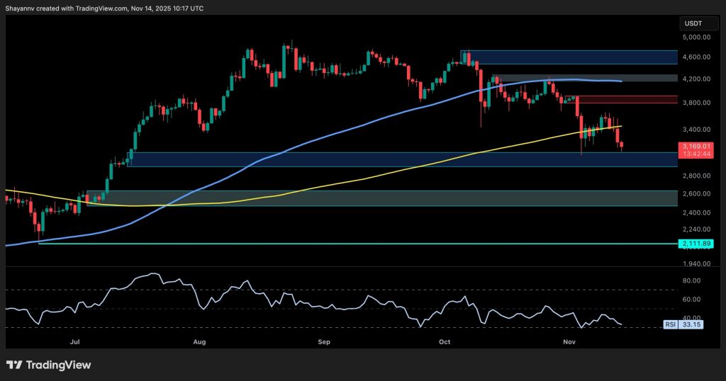 Is ETH Heading for $2.5K as Bearish Momentum Remains Strong?
