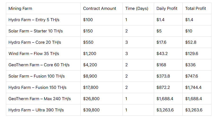 Sample Contract Plans (2025):
