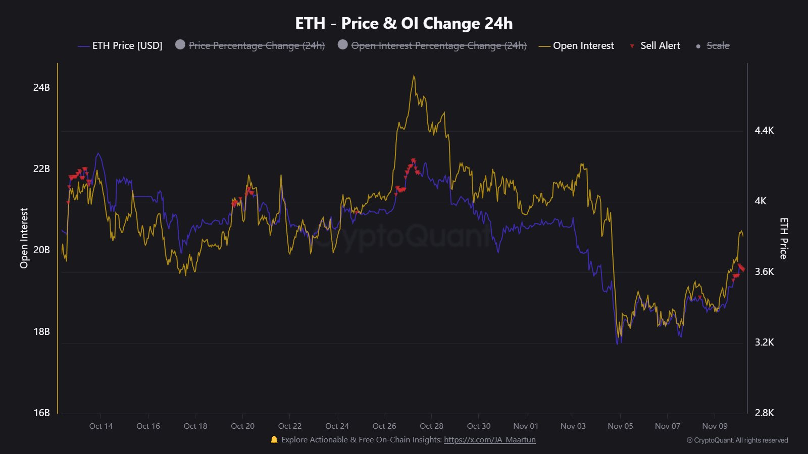 Ethereum Open Interest