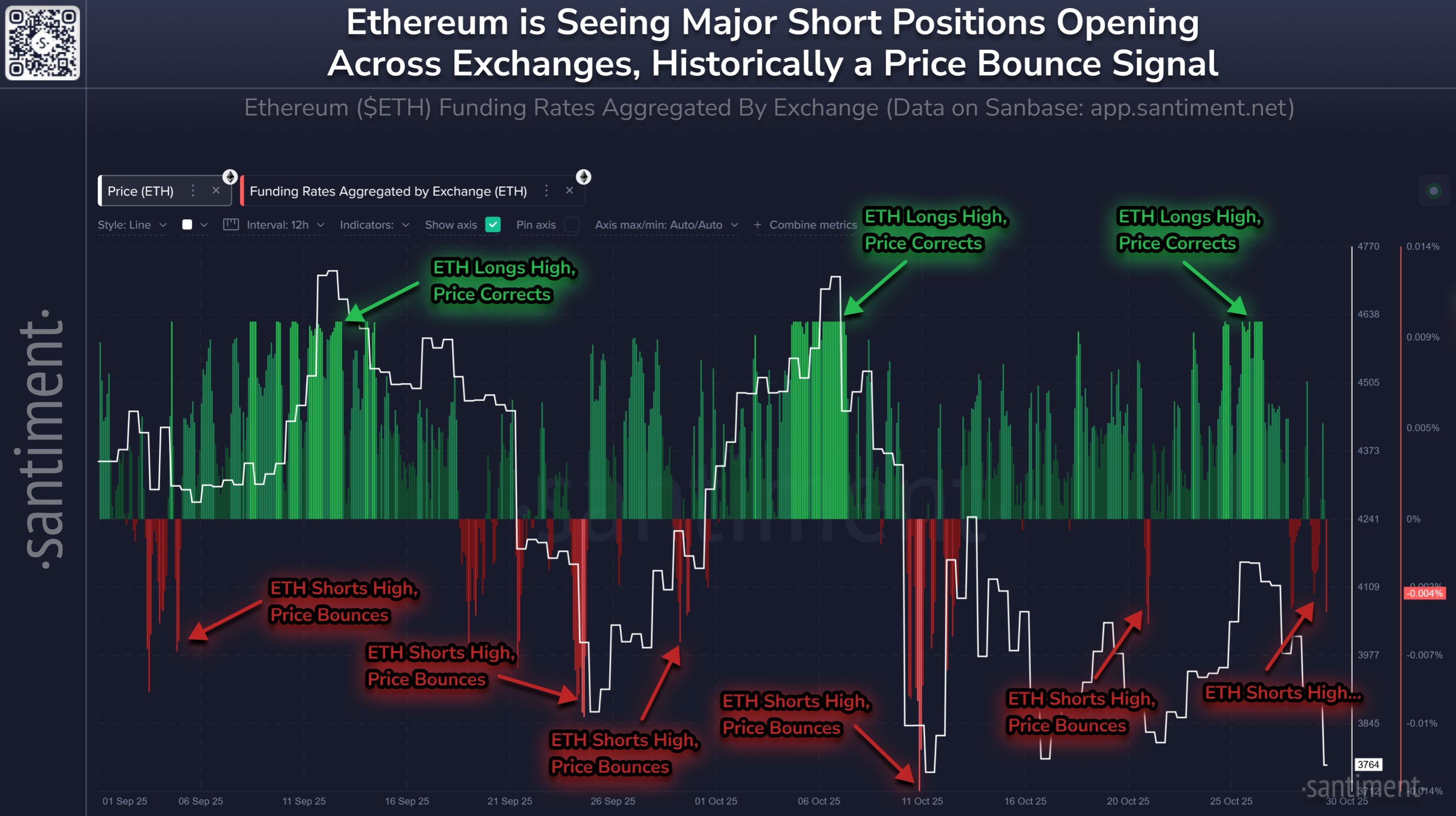 Ethereum Funding Rate
