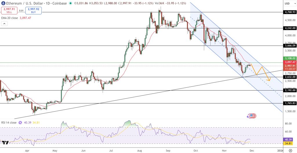 Ethereum Price Prediction: $3,000 Key Level Defended – Is This the Setup for a $5,000 Breakout?