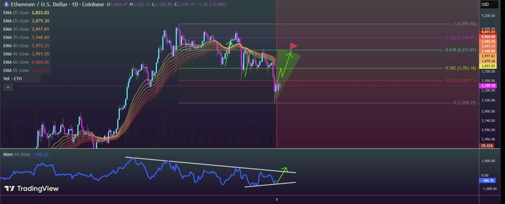 Ethereum Price Prediction: Key $3,300 Support Zone in Focus After 12% Price Pullback – What’s Next?