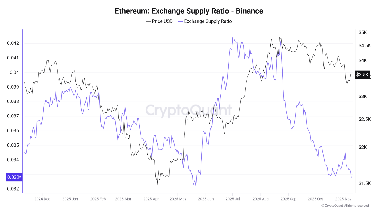 Ethereum Exchange Supply Ratio | Source: CryptoQuant