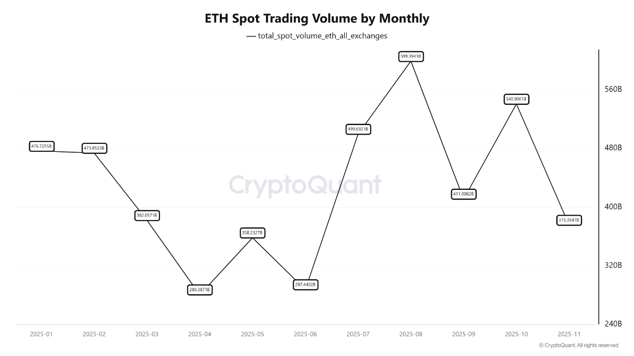 Ethereum Spot Trading Volume by Monthly | Source: CryptoQuant