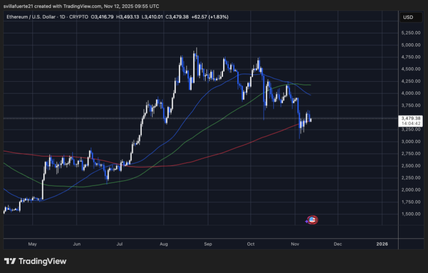 ETH holding key SMA | Source: ETHUSDT chart on TradingView