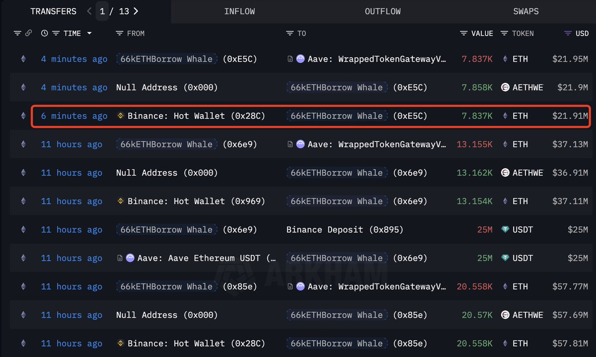 Ethereum Whale Transaction | Source: Lookonchain
