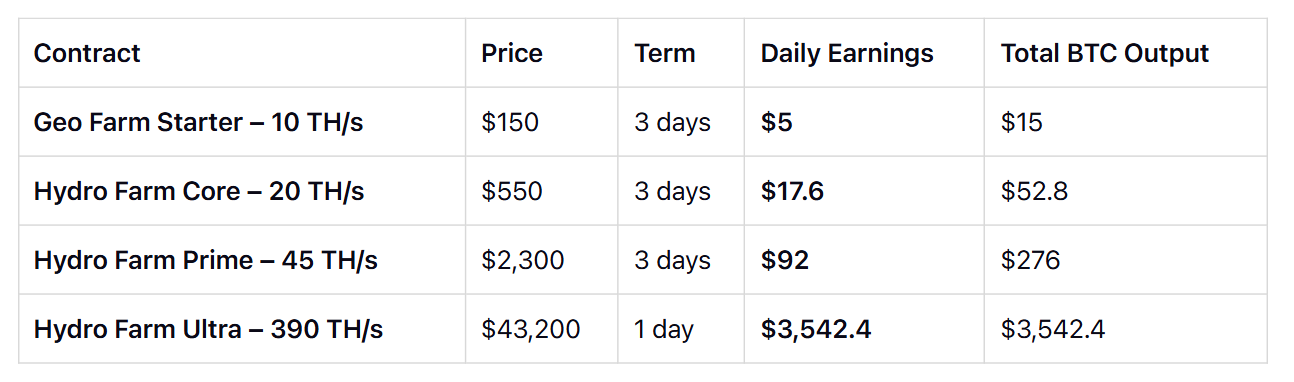 Highest-Yield Contracts
