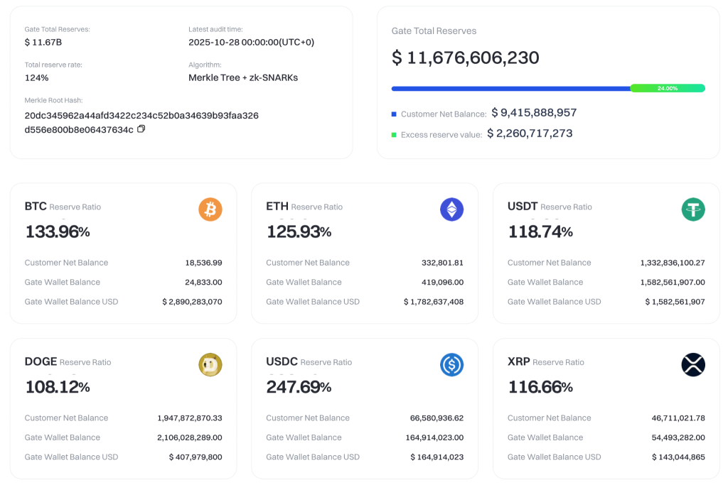 Gate and Bybit Data Reveals Traders Are Done With Risk Assets for Now