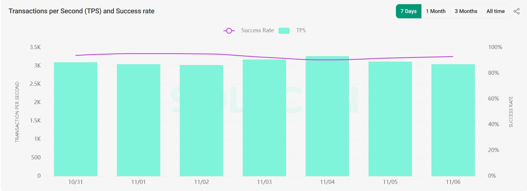 Solana Transactions Per Seconds