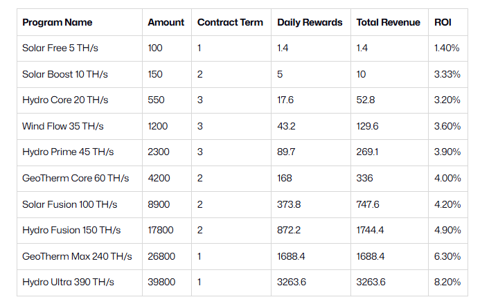 AutoHash Contract Plans: