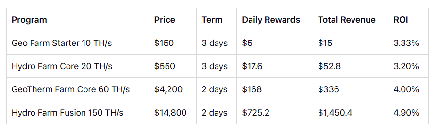 Example AutoHash BTC Plans