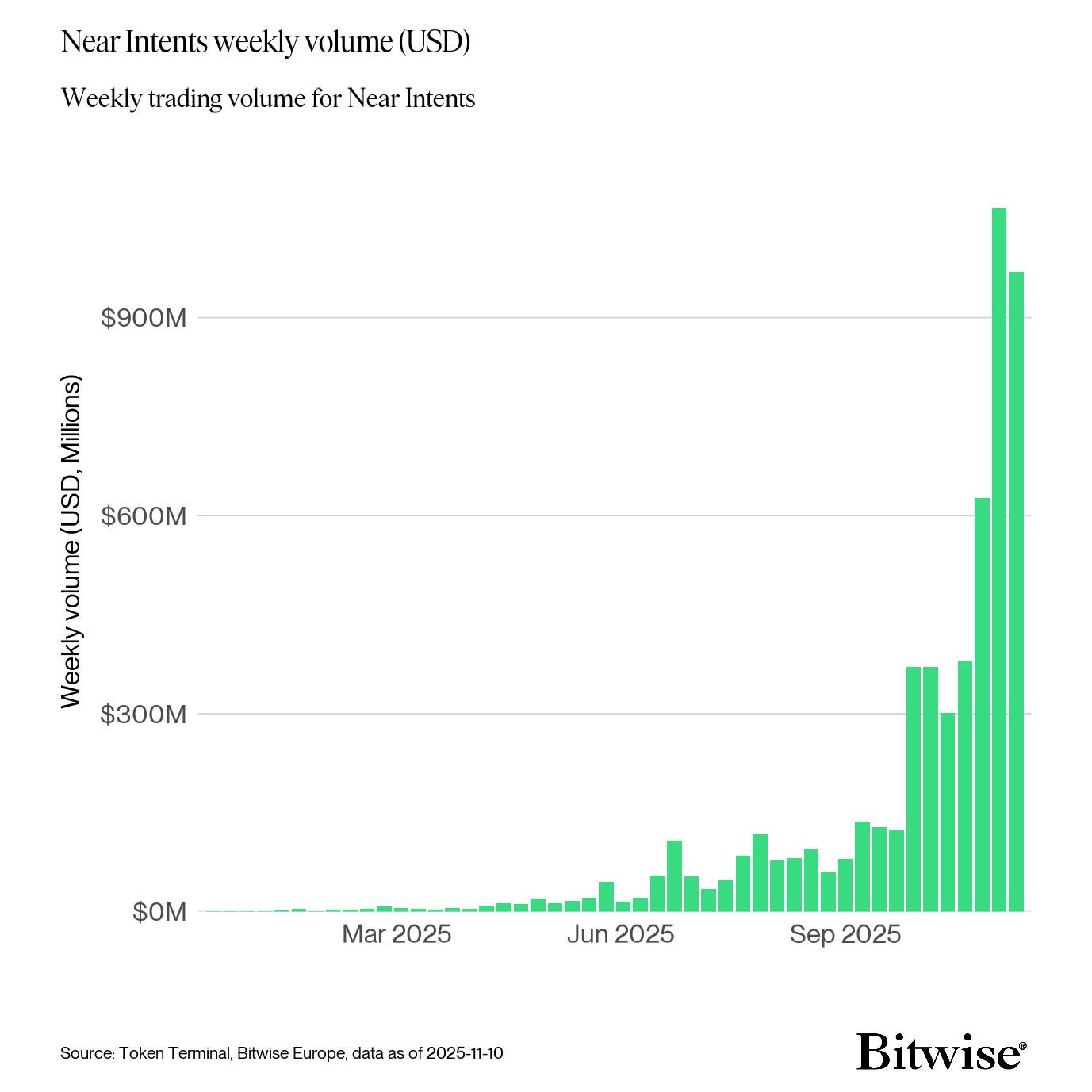 Near Intents Weekly Volume. Source: Bitwise