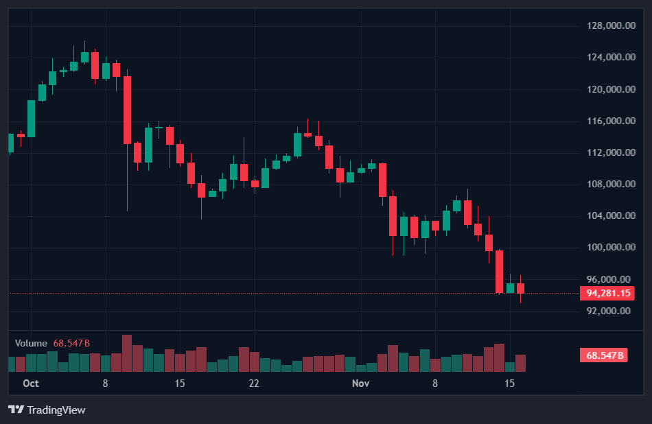 JPMorgan Sets $94K Floor, Holds $170K Bitcoin Target