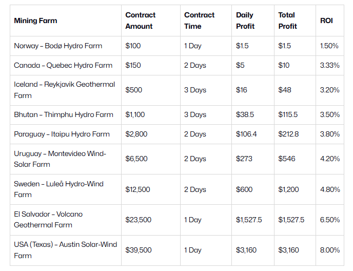 DeepHash Mining Farms (Sample Contracts)