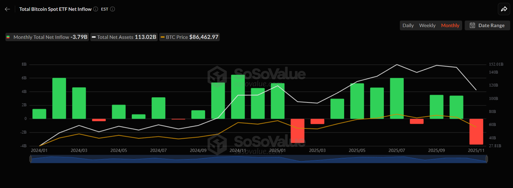 Historic Bitcoin and Ethereum ETF Outflows