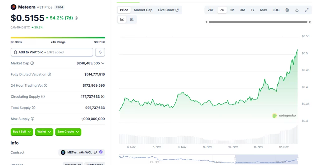 Meteora’s 30% break out considered undervalued compared to UNI