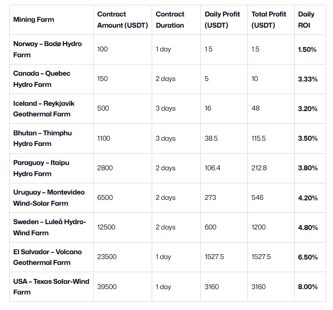 DeepHash 2025 Cloud Mining Contract Plans