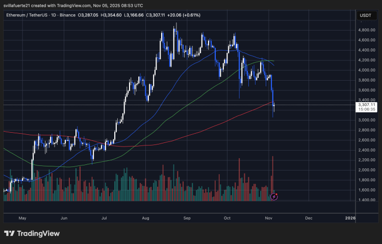 ETH testing critical demand | Source: ETHUSDT chart on TradingView