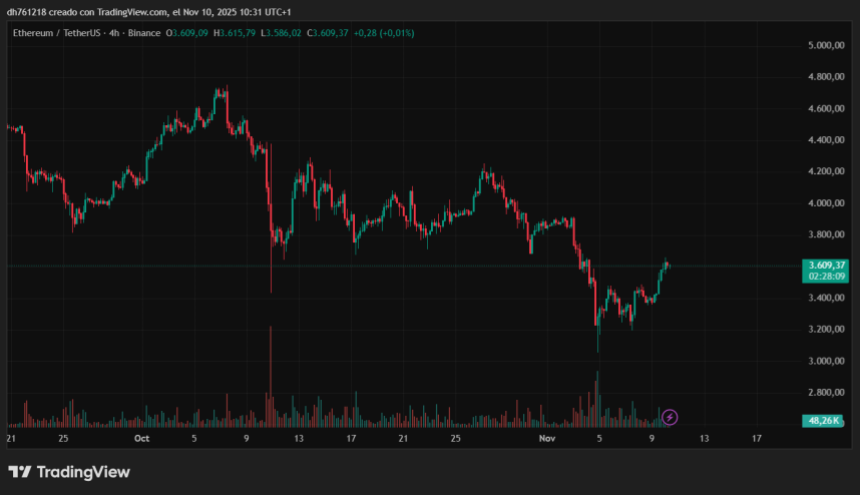 ETH testing 4-hour resistance level | Source: ETHUSDT chart on TradingView