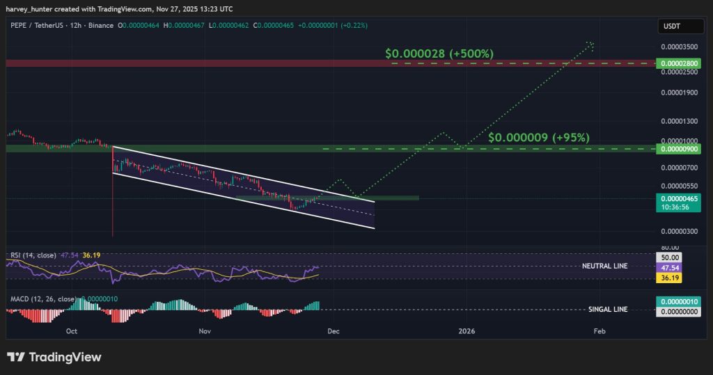 PEPE / USD 12-hour chart, descending channel. Source: TradingView.