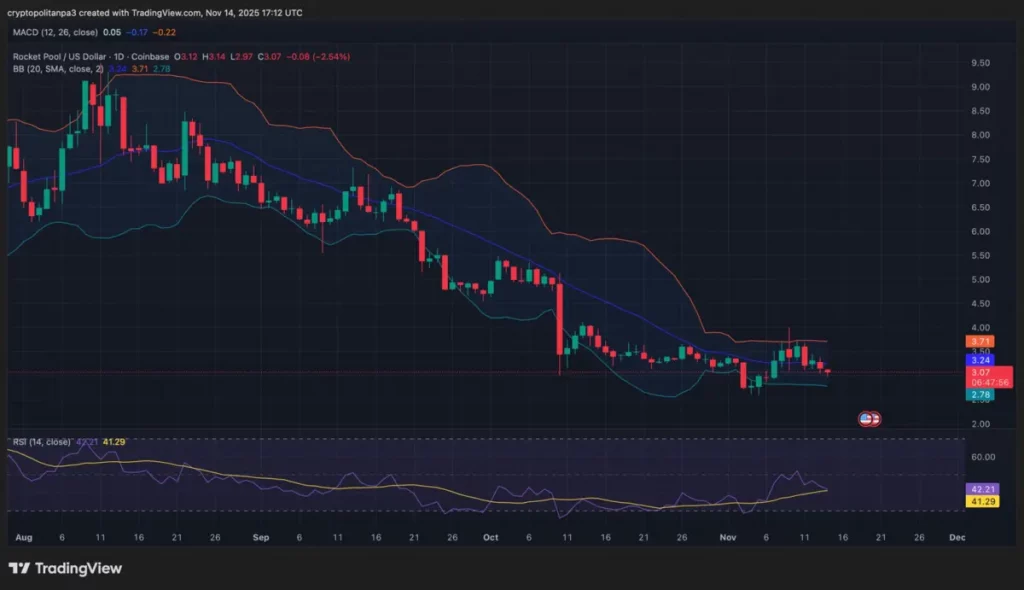 Rocket Pool price prediction 2025-2031: Is RPL a good investment?