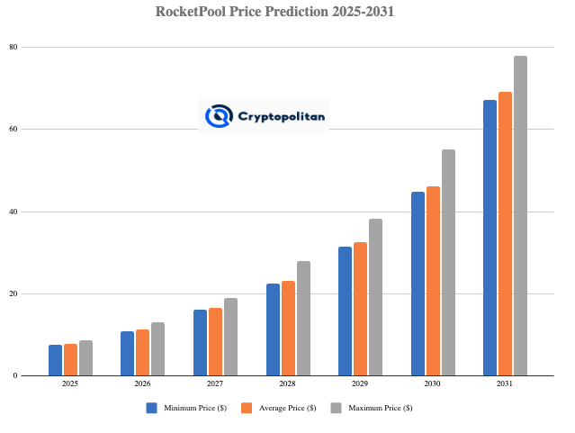 Rocket pool price prediction 2025-2031