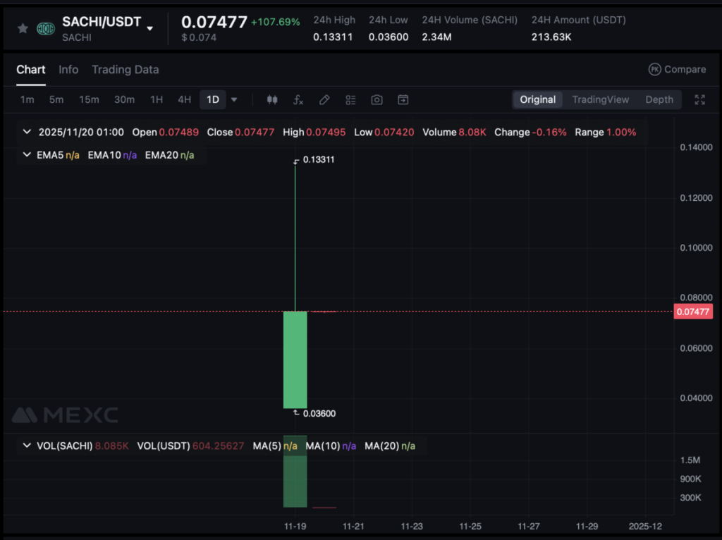 Sachi price prediction: Will $SACHI reach $1 soon?