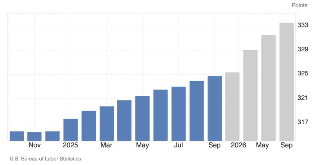 US CPI forecast (Source: TradingEconomics)