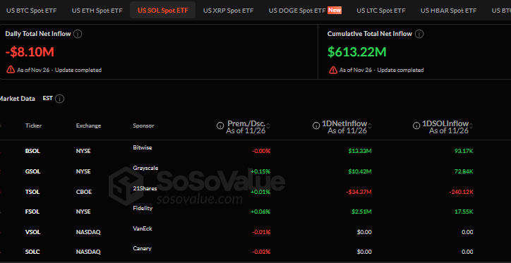 Solana ETFs Hit $8M Outflow, Break 21-Day Inflow Streak – What’s Next?