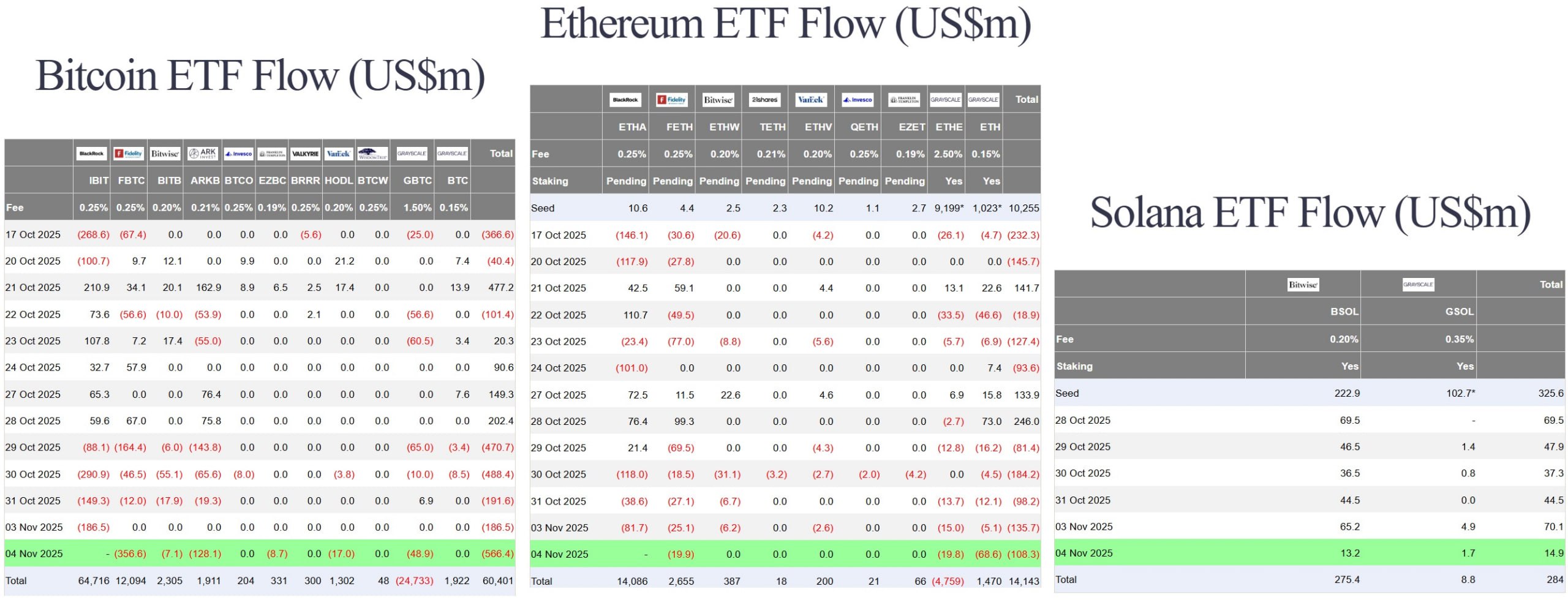 Solana ETFs Net Inflows Surpassed Bitcoin, Ethereum
