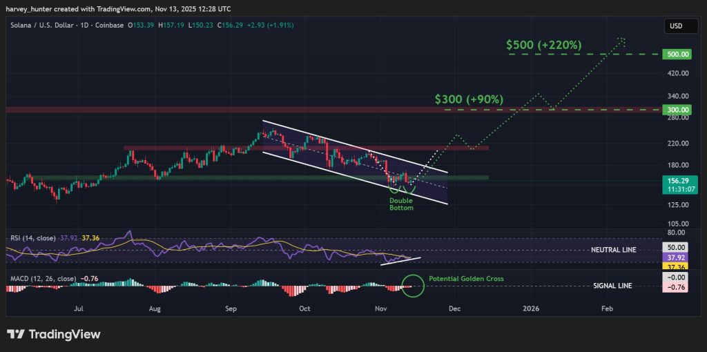 SOL / USD 1-day chart, double bottom fuels descending channel. Source: TradingView.