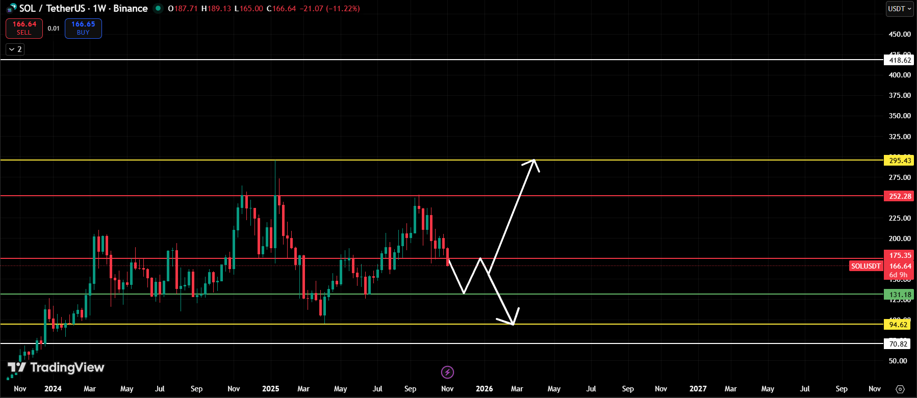 Solana Technical Analysis