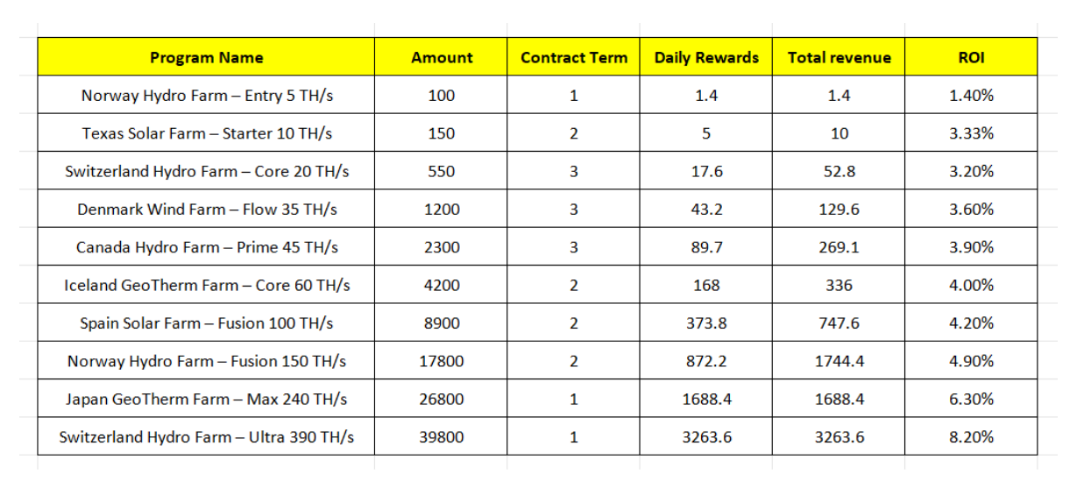 AutoHash Mining Contracts – Earn Up to $6,232 per Day
