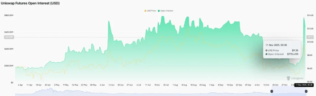 Uniswap Open Interest