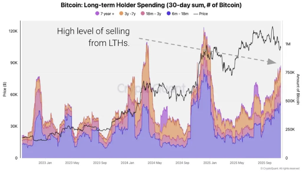 BTC long term holders selling